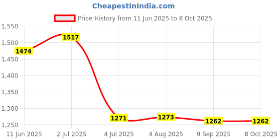 flipkart.com madhuran Book Shelves Engineered Wood Open Book Shelf madhuran Price History Graph from 11 Jun 2025 to 8 Oct 2025