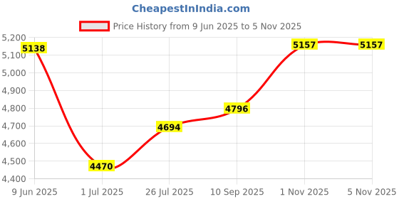 flipkart.com madhuran Bookcase Almirah Engineered Wood Semi-Open Book Shelf madhuran Price History Graph from 9 Jun 2025 to 1 Nov 2025