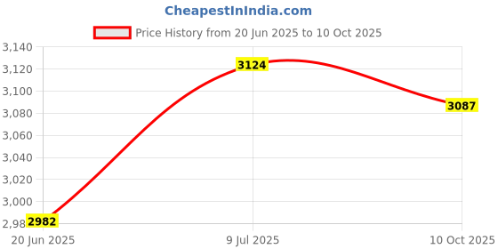 flipkart.com madhuran Bookshelf for Books/Multipurpose Bookcase/Wooden Modern Book Engineered Wood Open Book Shelf madhuran Price History Graph from 20 Jun 2025 to 10 Oct 2025