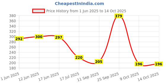 flipkart.com madhuran Display 7 HOOK wenge Wood Key Holder madhuran Price History Graph from 1 Jun 2025 to 14 Oct 2025