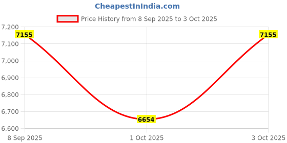 flipkart.com madhuran Engineered Wood Alba 2 Door Standing Bookcase Space Saving Display Storage Rack Engineered Wood Open Book Shelf madhuran Price History Graph from 8 Sep 2025 to 3 Oct 2025