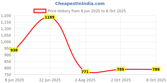 flipkart.com madhuran FM-BOOKDONALD-WHI Engineered Wood Open Book Shelf madhuran Price History Graph from 8 Jun 2025 to 8 Oct 2025