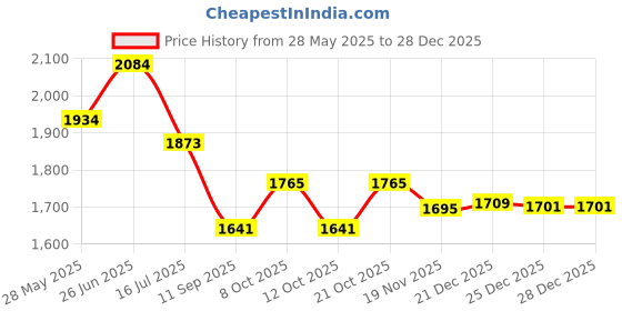 flipkart.com madhuran FM-Mini DRES23-Weng Bathroom Mirror madhuran Price History Graph from 28 May 2025 to 27 Dec 2025