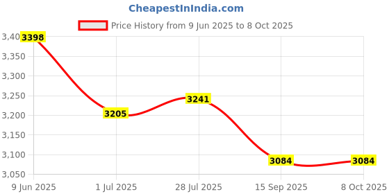 flipkart.com Madhuran Nishita Decorative Free Standing Rack Wooden With 5 Shelf Bookcase Space Saving Books Holder Stand Colour Wenge Engineered Wood Open Book Shelf madhuran Price History Graph from 9 Jun 2025 to 7 Oct 2025