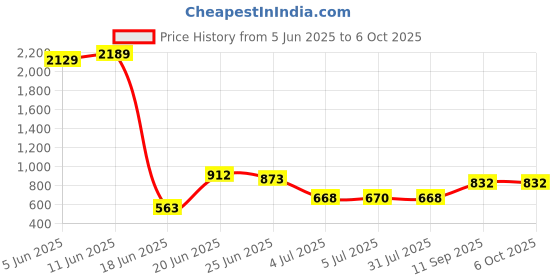 flipkart.com madhuran Open wall mount shelf Engineered Wood Open Book Shelf madhuran Price History Graph from 5 Jun 2025 to 5 Oct 2025