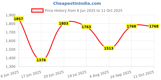 flipkart.com madhuran Riya Enginereed Wood Books Cum Display Wall Mounted Shelf Rack Shelves Set of 1 (Flowery Wenge) Engineered Wood Open Book Shelf madhuran Price History Graph from 6 Jun 2025 to 10 Oct 2025