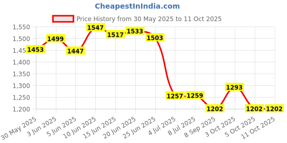 flipkart.com madhuran Wall mounted storage Shelf Engineered Wood Open Book Shelf madhuran Price History Graph from 30 May 2025 to 10 Oct 2025