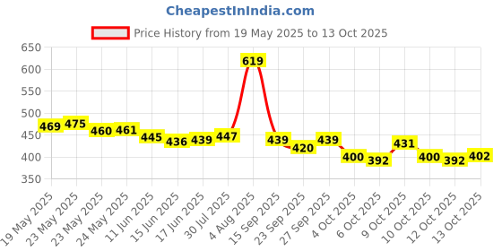 flipkart.com ajantatextile MADHURI Embroidered Kurta, Trouser/Pant & Dupatta Set ajantatextile Price History Graph from 19 May 2025 to 12 Oct 2025