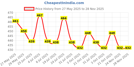 flipkart.com ajantatextile MADHURI Embroidered Kurta, Trouser/Pant & Dupatta Set ajantatextile Price History Graph from 27 May 2025 to 28 Nov 2025