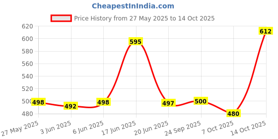 flipkart.com si and ku fabrics MADHURI TAKKAR Floral Print Kurta, Palazzo & Dupatta Set si and ku fabrics Price History Graph from 27 May 2025 to 14 Oct 2025