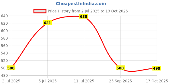 flipkart.com si and ku fabrics MADHURI TAKKAR Floral Print Kurta, Palazzo & Dupatta Set si and ku fabrics Price History Graph from 2 Jul 2025 to 13 Oct 2025