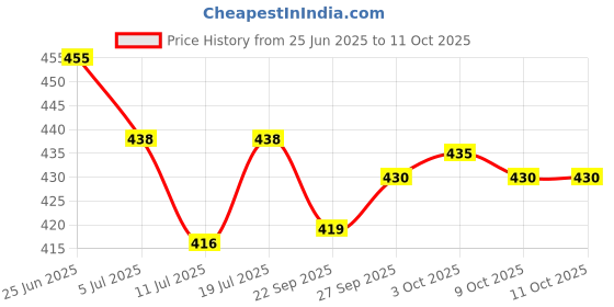flipkart.com madhuvimal AdventureReady: Rugged loafers for everyday adventures Loafers For Men madhuvimal Price History Graph from 25 Jun 2025 to 11 Oct 2025