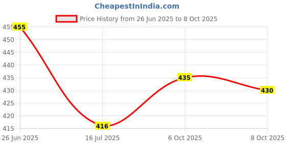 flipkart.com madhuvimal CasualChic: Effortlessly stylish loafers for any occasion. Loafers For Men madhuvimal Price History Graph from 26 Jun 2025 to 8 Oct 2025