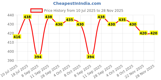 flipkart.com madhuvimal CasualComfort: Relaxed loafers for laid-back days. Loafers For Men madhuvimal Price History Graph from 10 Jul 2025 to 26 Nov 2025