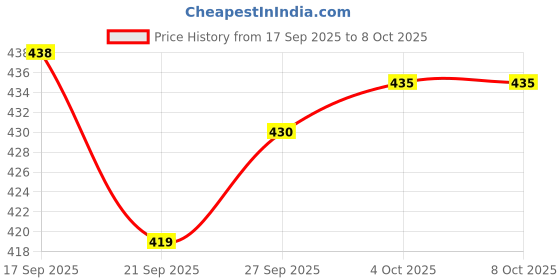 flipkart.com madhuvimal EasyStride: Comfortable slip-ons for everyday wear. Loafers For Men madhuvimal Price History Graph from 17 Sep 2025 to 8 Oct 2025