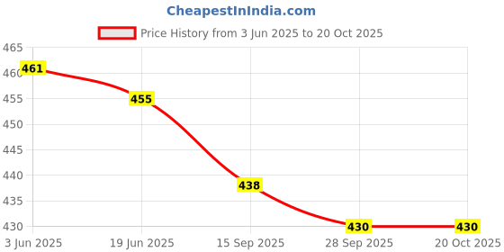 flipkart.com madhuvimal LuxuryLounge: Premium loafers for a touch of elegance. Loafers For Men madhuvimal Price History Graph from 3 Jun 2025 to 20 Oct 2025
