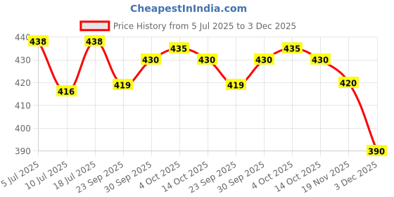 flipkart.com madhuvimal RelaxedFit: Loafers designed for ultimate comfort. Loafers For Men madhuvimal Price History Graph from 5 Jul 2025 to 3 Dec 2025