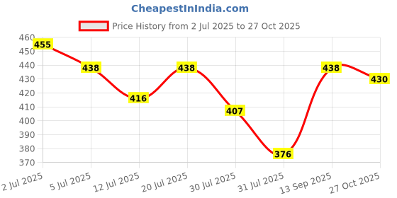 flipkart.com madhuvimal SmartCasual: Versatile footwear for work and play. Loafers For Men madhuvimal Price History Graph from 2 Jul 2025 to 27 Oct 2025