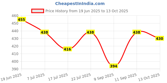 flipkart.com madhuvimal SmartCasual: Versatile footwear for work and play. Loafers For Men madhuvimal Price History Graph from 19 Jun 2025 to 13 Oct 2025