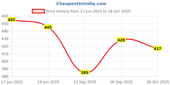 flipkart.com madhuvimal Stylish Brown Loafer Loafers For Men madhuvimal Price History Graph from 17 Jun 2025 to 28 Oct 2025