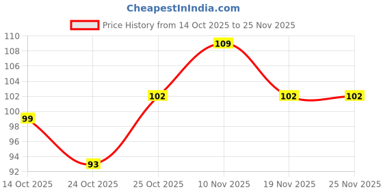 flipkart.com madhya Oil Applicator Bottle for Scalp with Comb Cap for Applying Hair Oil Shampoo madhya Price History Graph from 14 Oct 2025 to 25 Nov 2025