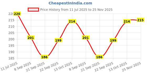 flipkart.com anagha Madhya Pradesh Political Map hanging (Hindi) for Students useful in School and Competitive Exams Paper Print anagha Price History Graph from 11 Jul 2025 to 25 Nov 2025
