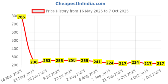 flipkart.com madina Hand Toast Grill Stand, Bread Papad, Roti Stand Roasting net Rack (Round Shape) 10 Slice Toast Rack madina Price History Graph from 16 May 2025 to 6 Oct 2025