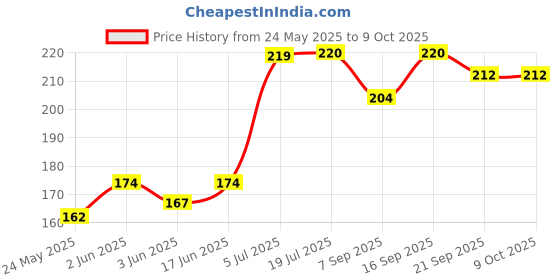 flipkart.com Madisyn BP CUFF Bp Monitor Cuff Price History Graph from 24 May 2025 to 8 Oct 2025
