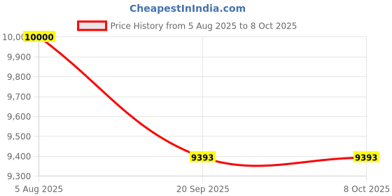 flipkart.com madisyn Weight Scale Dial Indicator madisyn Price History Graph from 5 Aug 2025 to 8 Oct 2025