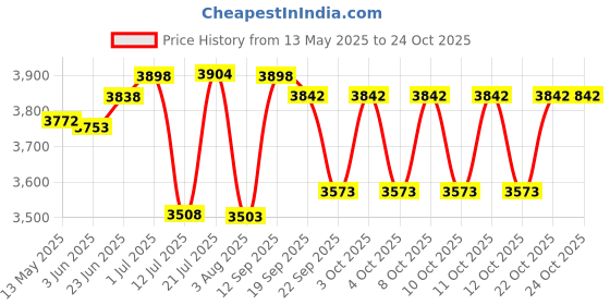 flipkart.com lofina MADLY PREMIUM GOLDEN WHITE IMPORTED TABLE TOP GOLD WASH BASIN (48.5X37X13CM) 1003LOFINA Table Top Basin lofina Price History Graph from 13 May 2025 to 24 Oct 2025
