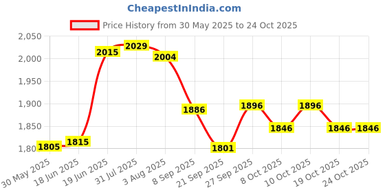 flipkart.com sns Madman 1000 Striker Pro Hockey Stick - 95.25 cm sns Price History Graph from 30 May 2025 to 24 Oct 2025