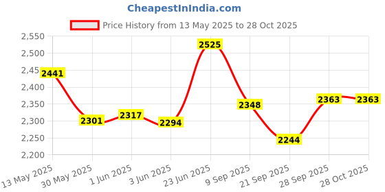 flipkart.com sns Madman 2000 Hockey Stick - 93.98 cm sns Price History Graph from 13 May 2025 to 27 Oct 2025