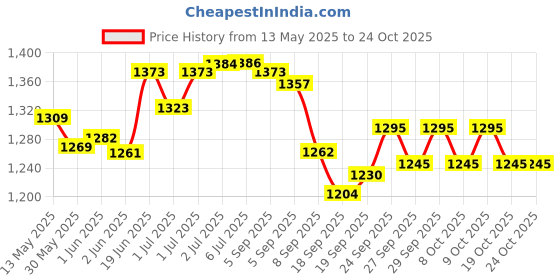 flipkart.com sns Madman Hockey Stick Bag sns Price History Graph from 13 May 2025 to 23 Oct 2025