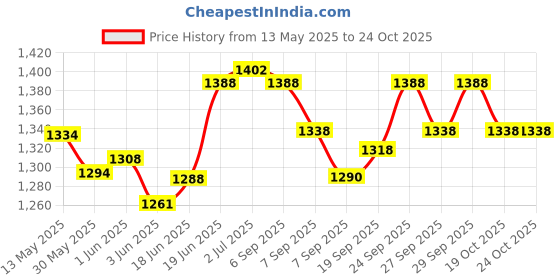 flipkart.com sns Madman Hockey Stick Bag sns Price History Graph from 13 May 2025 to 24 Oct 2025