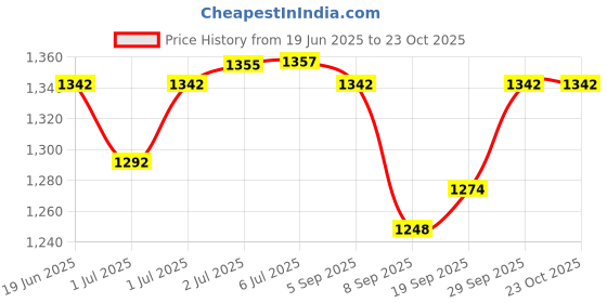 flipkart.com sns Madman Hockey Stickbag sns Price History Graph from 19 Jun 2025 to 23 Oct 2025