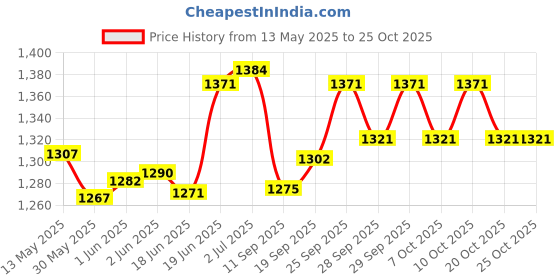 flipkart.com sns MADMAN PRO sns Price History Graph from 13 May 2025 to 24 Oct 2025