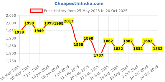 flipkart.com sns Madman Pro Striker Hockey Stick - 91.44 cm sns Price History Graph from 25 May 2025 to 20 Oct 2025