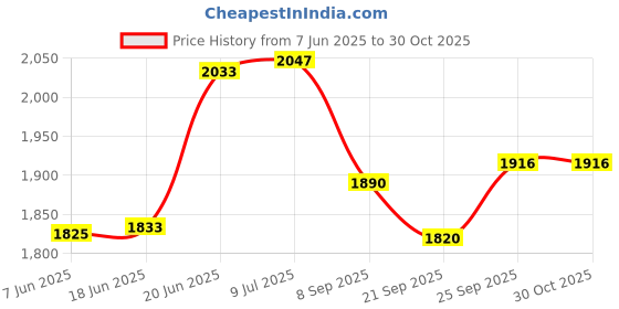 flipkart.com sns Madman Pro Striker Hockey Stick - 93.98 cm sns Price History Graph from 7 Jun 2025 to 30 Oct 2025