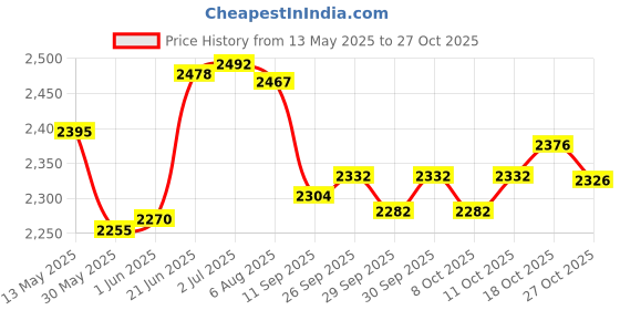 flipkart.com sns Madman Striker Pro 2000 Hockey Stick - 95.25 cm sns Price History Graph from 13 May 2025 to 27 Oct 2025