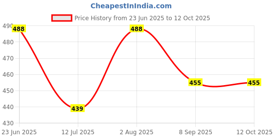 flipkart.com MADMOD Men Wind Cheater Price History Graph from 23 Jun 2025 to 12 Oct 2025