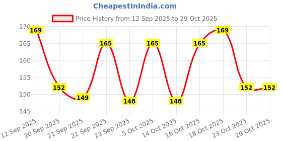 flipkart.com blushis Madness Ph - Black Stick With Glossy Pink blushis Price History Graph from 12 Sep 2025 to 29 Oct 2025