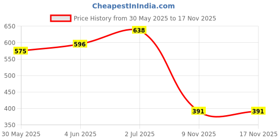 flipkart.com madocc Soft Bait Silicone Fishing Lure madocc Price History Graph from 30 May 2025 to 17 Nov 2025