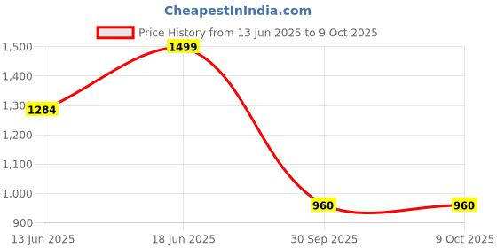 flipkart.com campus MADRIAN Running Shoes For Men campus Price History Graph from 13 Jun 2025 to 8 Oct 2025