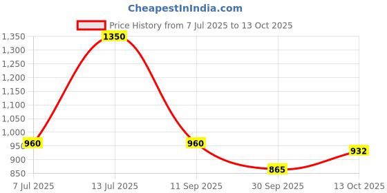 flipkart.com campus MADRIAN Running Shoes For Men campus Price History Graph from 7 Jul 2025 to 13 Oct 2025