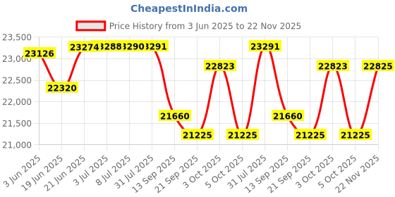 flipkart.com ninety one Madrid 27.5t in full alloy with Shimano acera 26 T (inch) Hybrid Cycle/City Bike ninety one Price History Graph from 3 Jun 2025 to 22 Nov 2025