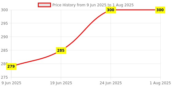 flipkart.com fns international Madrid Serving Spoon Large Stainless Steel Cutlery Set fns international Price History Graph from 9 Jun 2025 to 24 Jun 2025