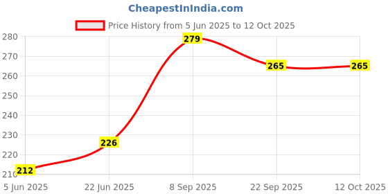 flipkart.com madrigal Colorful Wooden Rainbow baby Handle Jingle Bell Rattle Toys Pack of 2 Rattle (Multicolor) Rattle madrigal Price History Graph from 5 Jun 2025 to 12 Oct 2025