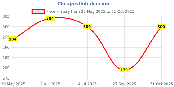 flipkart.com madrigal Xylophone Guitar Wooden (5 Nodes) | Kids First Musical Sound Instrument Toy | Babies Toddlers 6 Months + (Multicolor) madrigal Price History Graph from 20 May 2025 to 31 Oct 2025