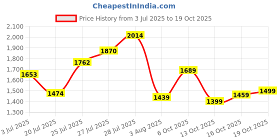 flipkart.com u.s. polo assn. MADRYN 3.0 Sneakers For Men u.s. polo assn. Price History Graph from 3 Jul 2025 to 19 Oct 2025
