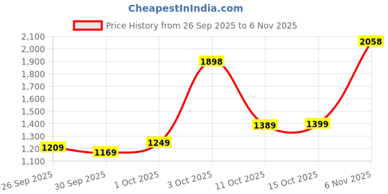flipkart.com u.s. polo assn. MADRYN 3.0 Sneakers For Men u.s. polo assn. Price History Graph from 26 Sep 2025 to 6 Nov 2025